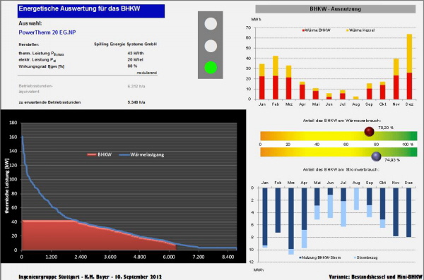 energieeffizient planen, bauen und sanieren - Energie sparen und schädliche Treibhausgase vermeiden - hier: Simulation eines BHKW