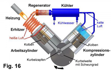 Stirlingaufbau