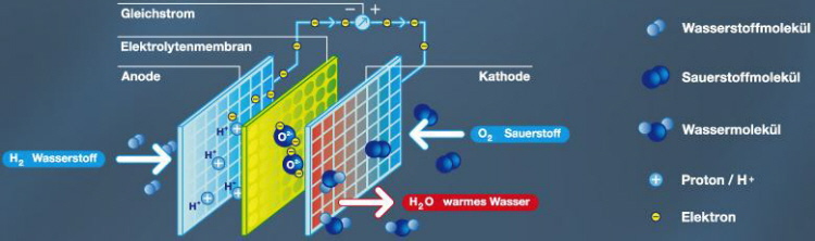 Schaubild Brennstoffzelle